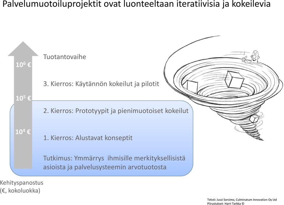 Kierros: Alustavat konseptit Kehityspanostus (, kokoluokka) Tutkimus: Ymmärrys ihmisille