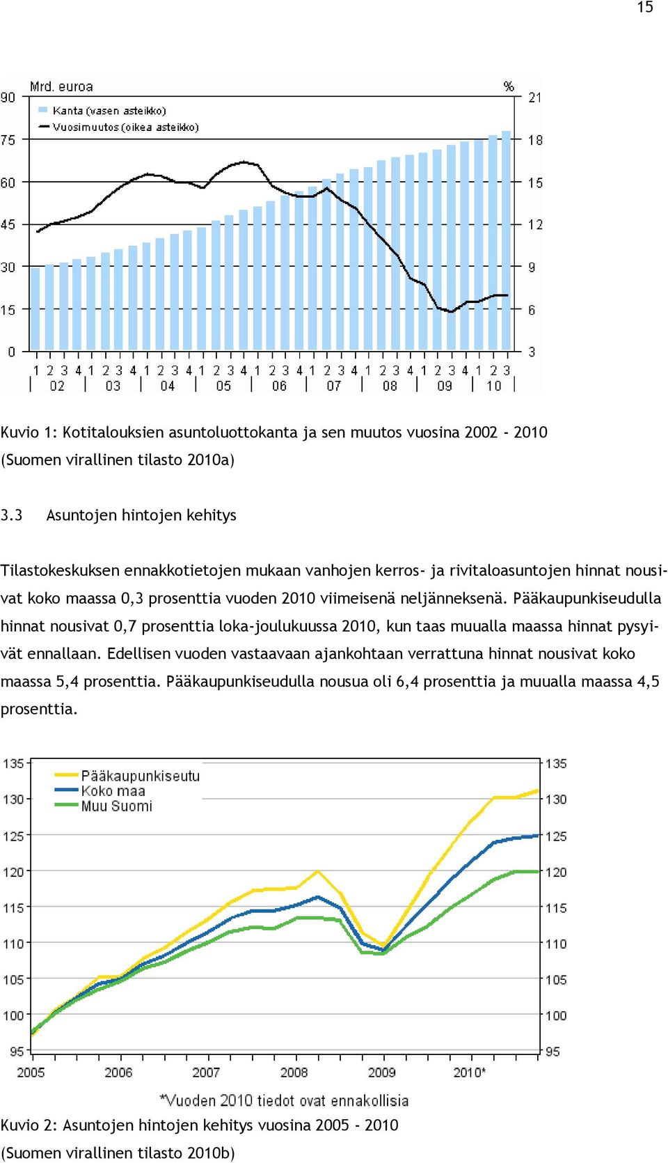 viimeisenä neljänneksenä. Pääkaupunkiseudulla hinnat nousivat 0,7 prosenttia loka-joulukuussa 2010, kun taas muualla maassa hinnat pysyivät ennallaan.