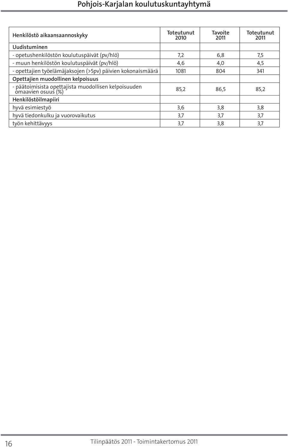 341 Opettajien muodollinen kelpoisuus - päätoimisista opettajista muodollisen kelpoisuuden omaavien osuus (%) 85,2