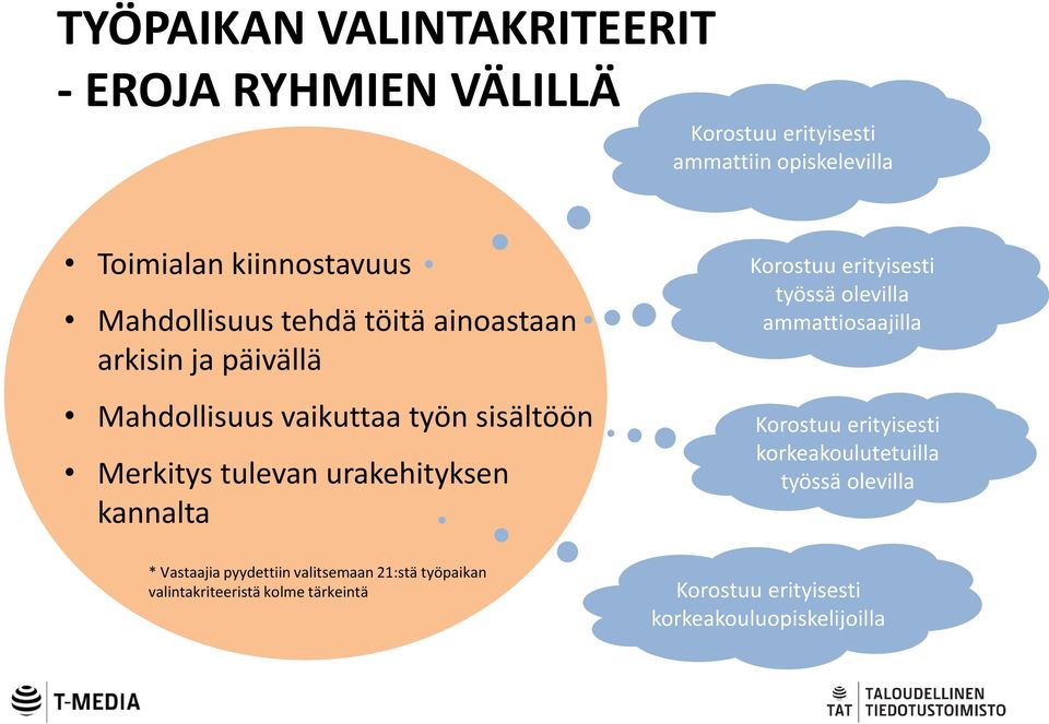 kannalta * Vastaajia pyydettiin valitsemaan 21:stä työpaikan valintakriteeristä kolme tärkeintä Korostuu erityisesti työssä