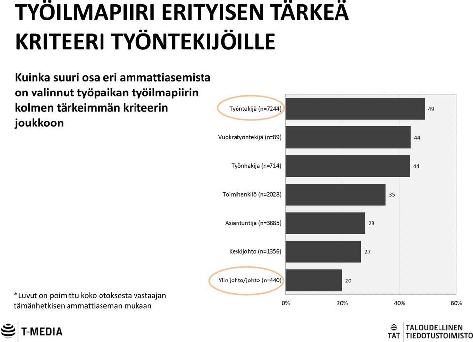 työilmapiirin kolmen tärkeimmän kriteerin joukkoon *Luvut on