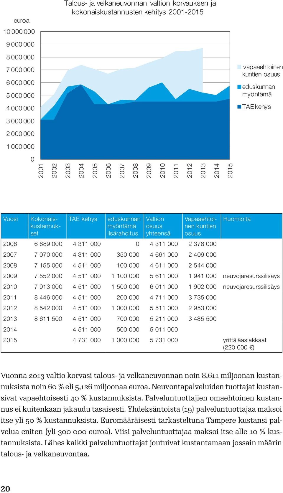 yhteensä Kokonaiskustannukset Vapaaehtoinen kuntien osuus Huomioita 2006 6 689 000 4 311 000 0 4 311 000 2 378 000 2007 7 070 000 4 311 000 350 000 4 661 000 2 409 000 2008 7 155 000 4 511 000 100