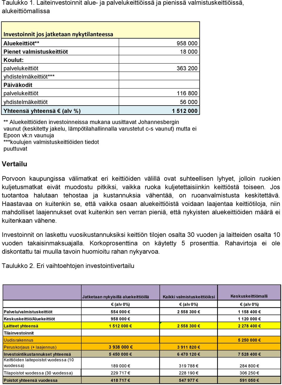 Koulut: palvelukeittiöt 363 200 yhdistelmäkeittiöt*** Päiväkodit palvelukeittiöt 116 800 yhdistelmäkeittiöt 56 000 Yhteensä yhteensä (alv %) 1 512 000 ** Aluekeittiöiden investoinneissa mukana