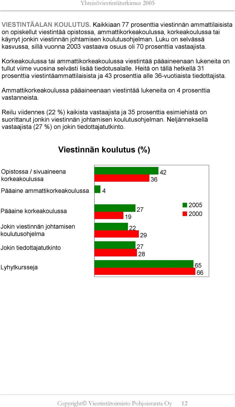 Luku on selvässä kasvussa, sillä vuonna 2003 vastaava osuus oli 70 prosenttia vastaajista.