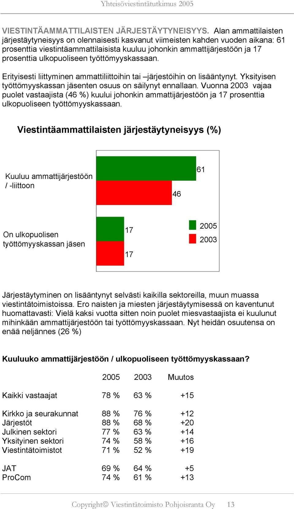 ulkopuoliseen työttömyyskassaan. Erityisesti liittyminen ammattiliittoihin tai järjestöihin on lisääntynyt. Yksityisen työttömyyskassan jäsenten osuus on säilynyt ennallaan.