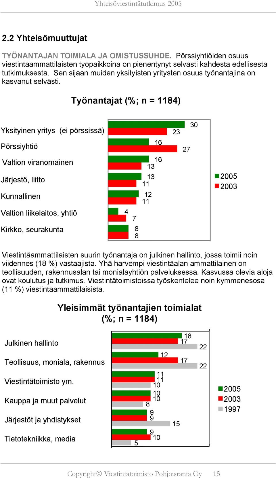 Työnantajat (%; n = 1184) Yksityinen yritys (ei pörssissä) Pörssiyhtiö Valtion viranomainen Järjestö, liitto Kunnallinen Valtion liikelaitos, yhtiö Kirkko, seurakunta 4 7 8 8 16 16 13 13 11 12 11 23