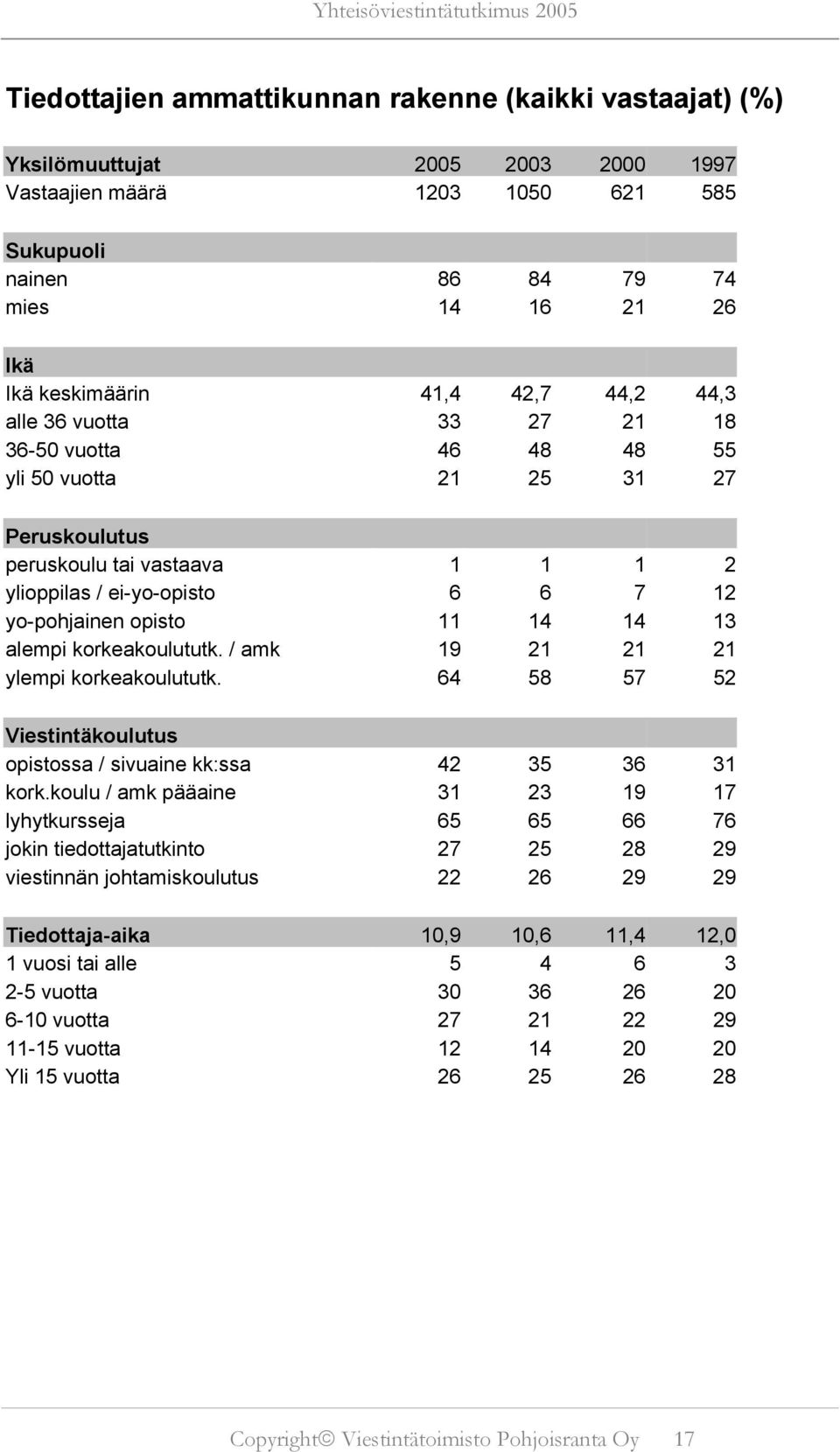 14 13 alempi korkeakoulututk. / amk 19 21 21 21 ylempi korkeakoulututk. 64 58 57 52 Viestintäkoulutus opistossa / sivuaine kk:ssa 42 35 36 31 kork.