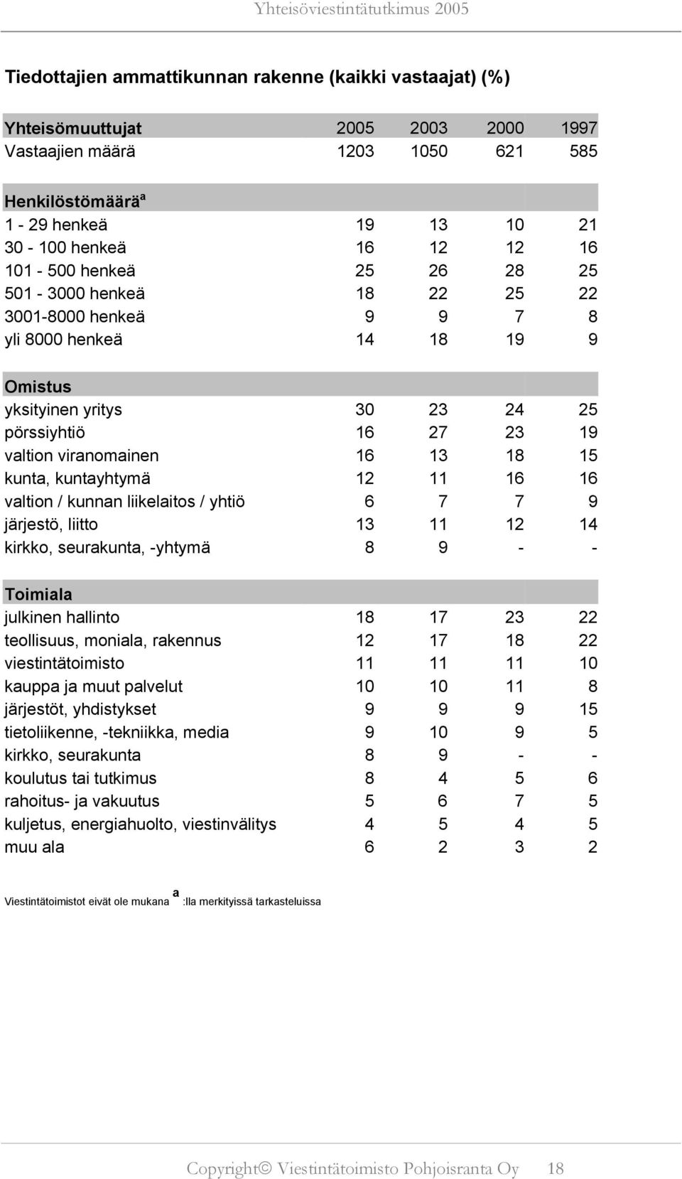 15 kunta, kuntayhtymä 12 11 16 16 valtion / kunnan liikelaitos / yhtiö 6 7 7 9 järjestö, liitto 13 11 12 14 kirkko, seurakunta, -yhtymä 8 9 - - Toimiala julkinen hallinto 18 17 23 22 teollisuus,