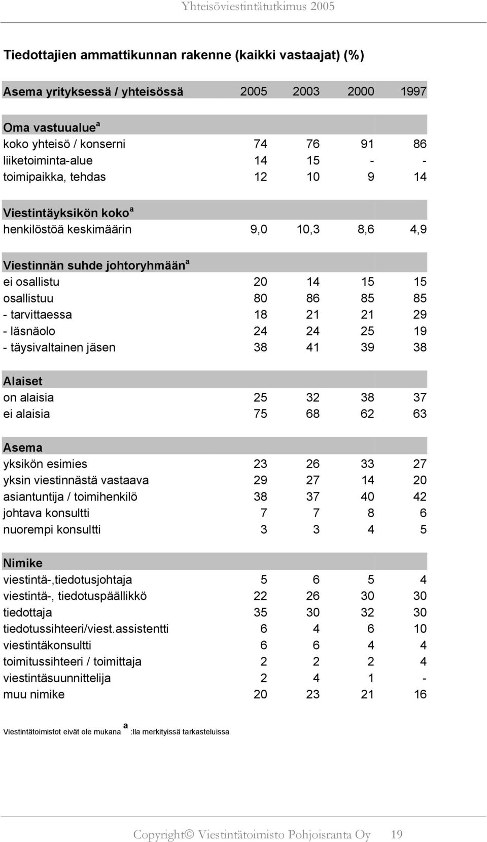 29 - läsnäolo 24 24 25 19 - täysivaltainen jäsen 38 41 39 38 Alaiset on alaisia 25 32 38 37 ei alaisia 75 68 62 63 Asema yksikön esimies 23 26 33 27 yksin viestinnästä vastaava 29 27 14 20