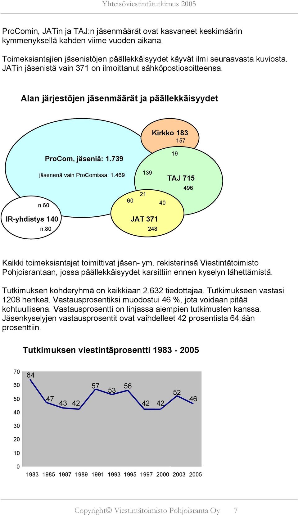 60 139 21 19 TAJ 715 496 40 IR-yhdistys 140 JAT 371 n.80 248 Kaikki toimeksiantajat toimittivat jäsen- ym.