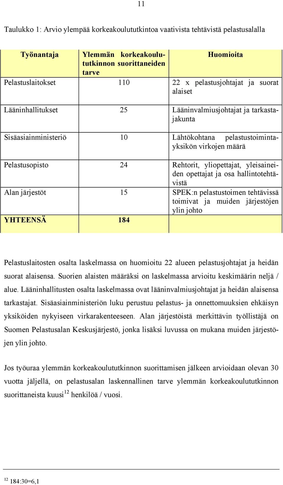 Rehtorit, yliopettajat, yleisaineiden opettajat ja osa hallintotehtävistä Alan järjestöt 15 SPEK:n pelastustoimen tehtävissä toimivat ja muiden järjestöjen ylin johto YHTEENSÄ 184 Pelastuslaitosten