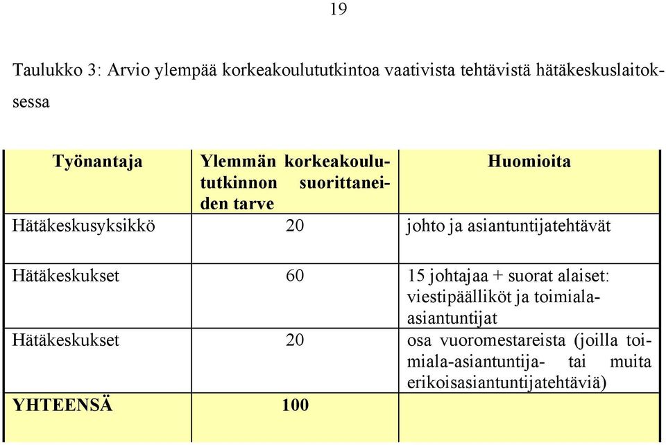 asiantuntijatehtävät Hätäkeskukset 60 15 johtajaa + suorat alaiset: viestipäälliköt ja