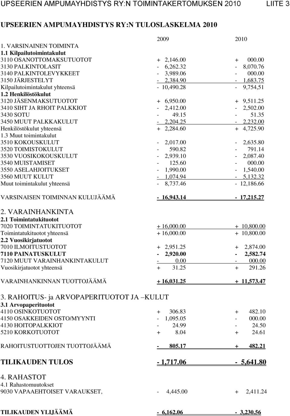 75 Kilpailutoimintakulut yhteensä - 10,490.28-9,754,51 1.2 Henkilöstökulut 3120 JÄSENMAKSUTUOTOT + 6,950.00 + 9,511.25 3410 SIHT JA RHOIT PALKKIOT - 2,412.00-2,502.00 3430 SOTU - 49.15-51.