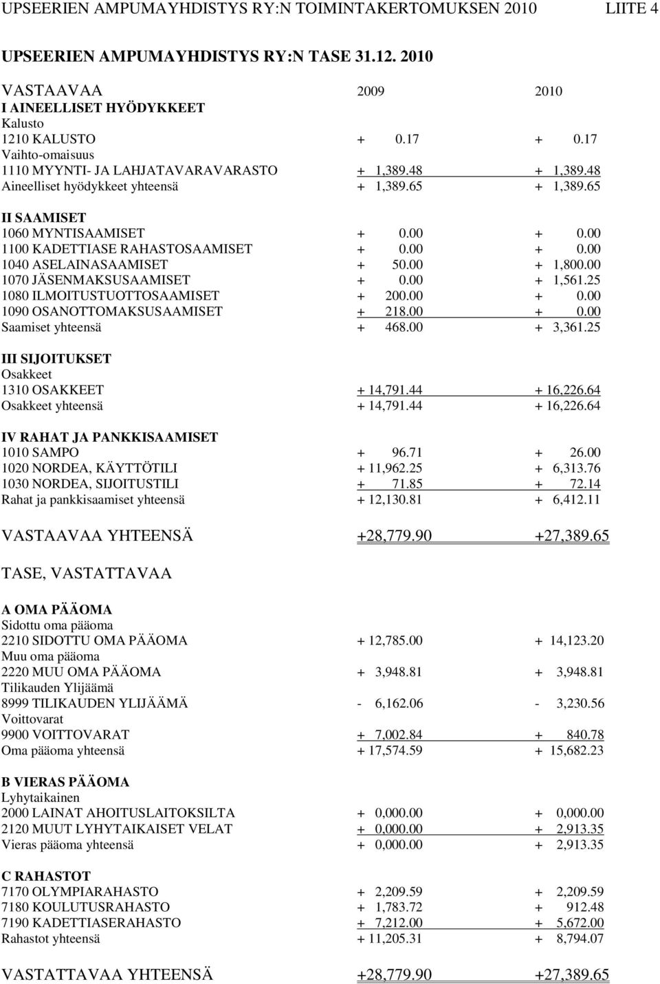 00 1100 KADETTIASE RAHASTOSAAMISET + 0.00 + 0.00 1040 ASELAINASAAMISET + 50.00 + 1,800.00 1070 JÄSENMAKSUSAAMISET + 0.00 + 1,561.25 1080 ILMOITUSTUOTTOSAAMISET + 200.00 + 0.00 1090 OSANOTTOMAKSUSAAMISET + 218.