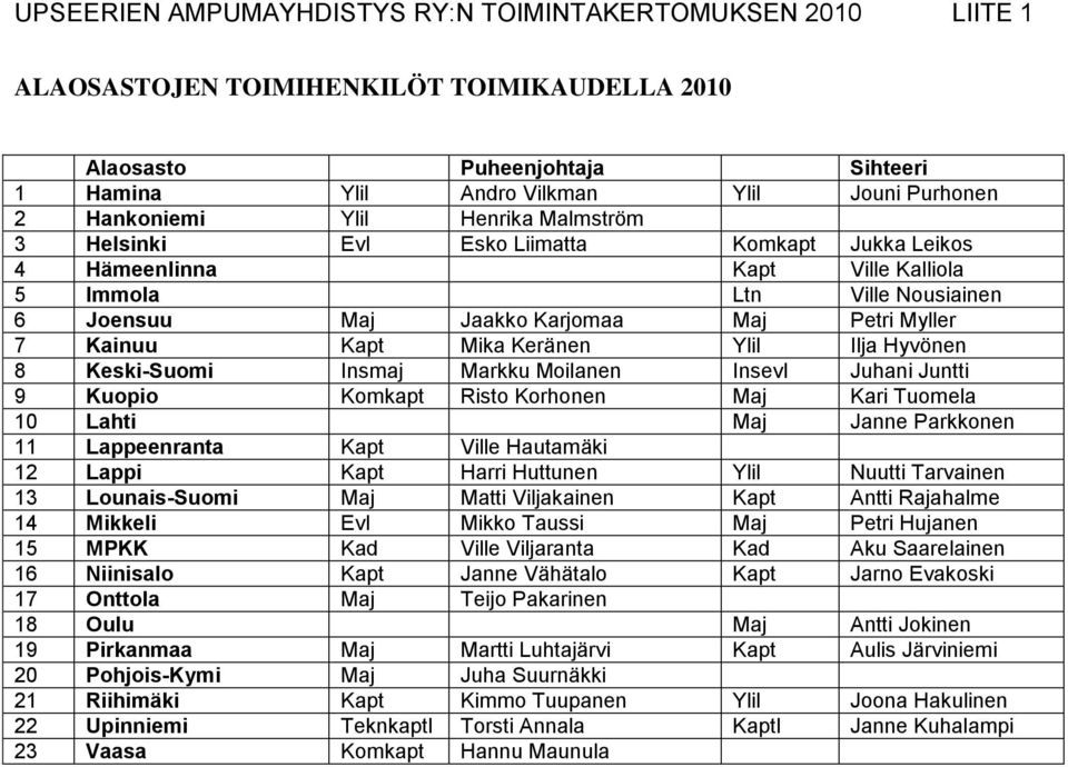 Kainuu Kapt Mika Keränen Ylil Ilja Hyvönen 8 Keski-Suomi Insmaj Markku Moilanen Insevl Juhani Juntti 9 Kuopio Komkapt Risto Korhonen Maj Kari Tuomela 10 Lahti Maj Janne Parkkonen 11 Lappeenranta Kapt