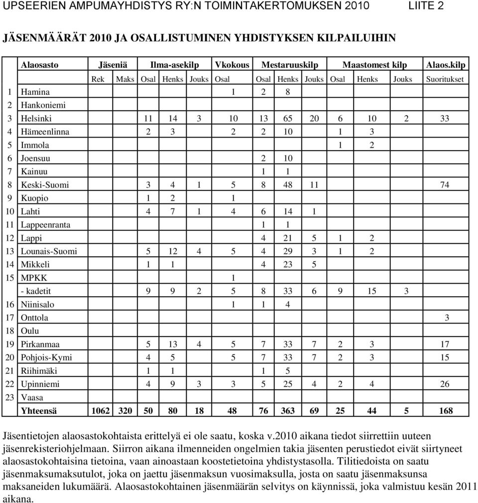 Joensuu 2 10 7 Kainuu 1 1 8 Keski-Suomi 3 4 1 5 8 48 11 74 9 Kuopio 1 2 1 10 Lahti 4 7 1 4 6 14 1 11 Lappeenranta 1 1 12 Lappi 4 21 5 1 2 13 Lounais-Suomi 5 12 4 5 4 29 3 1 2 14 Mikkeli 1 1 4 23 5 15