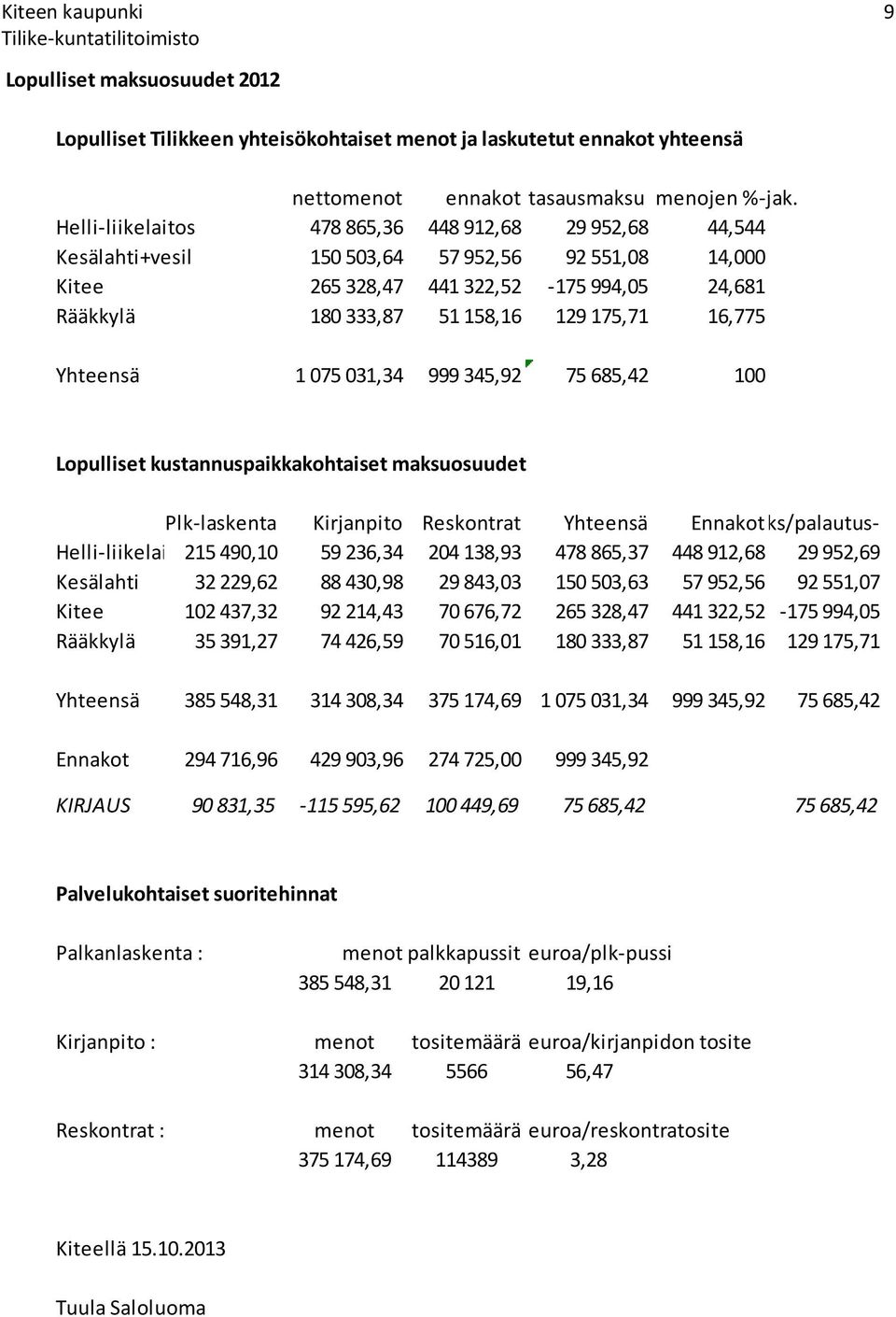 16,775 Yhteensä 1 075 031,34 999 345,92 75 685,42 100 Lopulliset kustannuspaikkakohtaiset maksuosuudet Plk-laskenta Kirjanpito Reskontrat Yhteensä Ennakot Maks/palautus- Helli-liikelaitos215 490,10