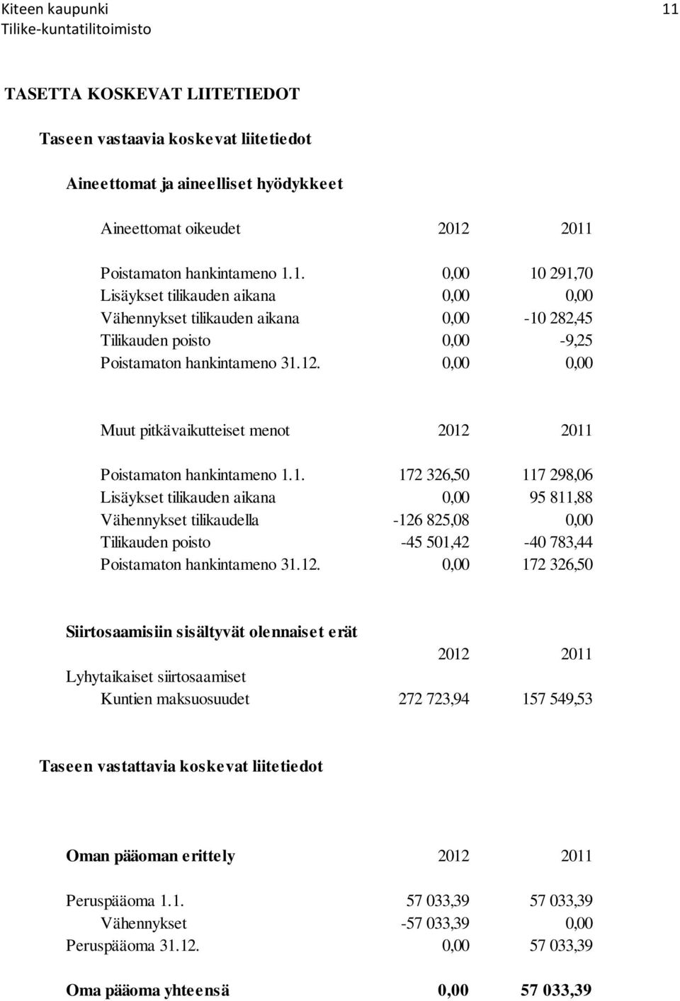 12. 0,00 172 326,50 Siirtosaamisiin sisältyvät olennaiset erät 2012 2011 Lyhytaikaiset siirtosaamiset Kuntien maksuosuudet 272 723,94 157 549,53 Taseen vastattavia koskevat liitetiedot Oman pääoman