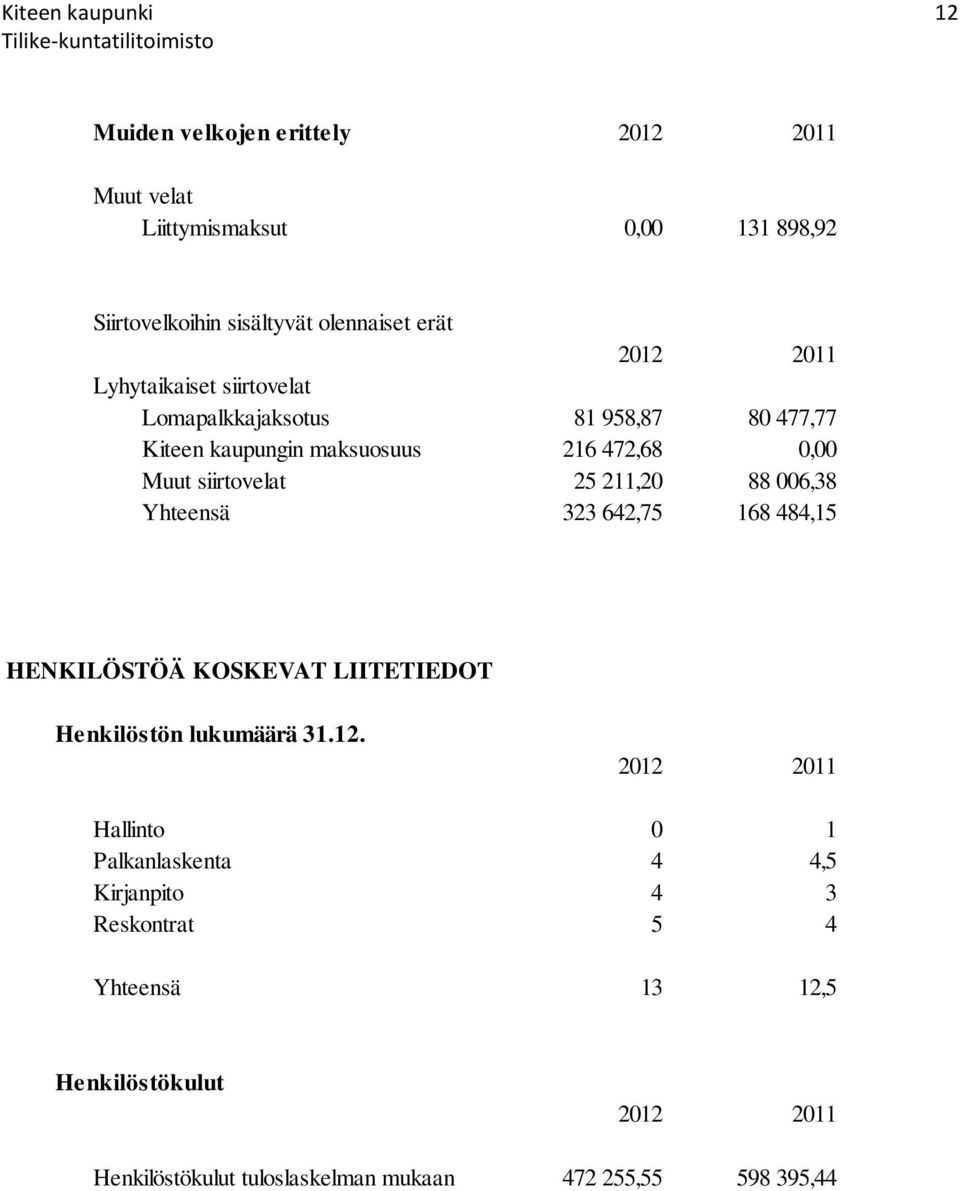 211,20 88 006,38 Yhteensä 323 642,75 168 484,15 HENKILÖSTÖÄ KOSKEVAT LIITETIEDOT Henkilöstön lukumäärä 31.12.