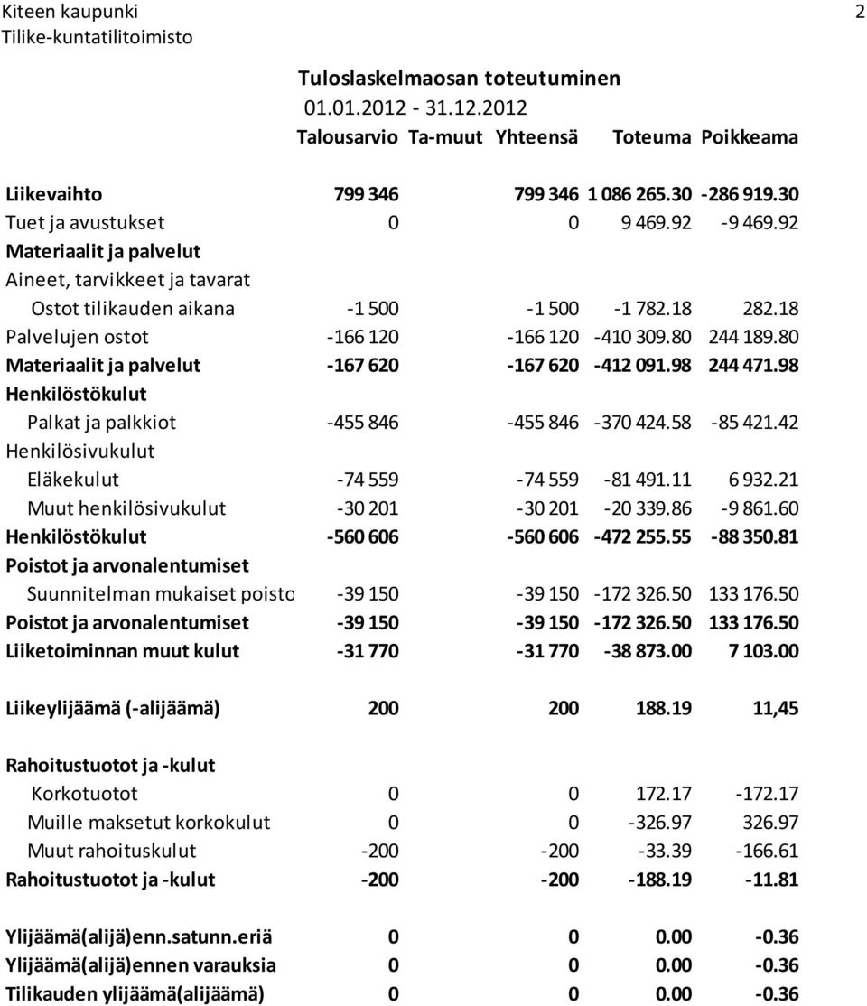 80 Materiaalit ja palvelut -167 620-167 620-412 091.98 244 471.98 Henkilöstökulut Palkat ja palkkiot -455 846-455 846-370 424.58-85 421.42 Henkilösivukulut Eläkekulut -74 559-74 559-81 491.11 6 932.