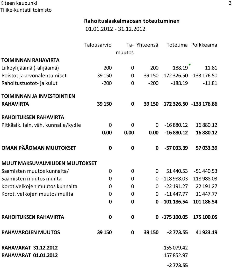 lain. väh. kunnalle/ky:lle 0 0 0-16 880.12 16 880.12 0.00 0.00 0.00-16 880.12 16 880.12 OMAN PÄÄOMAN MUUTOKSET 0 0 0-57 033.39 57 033.