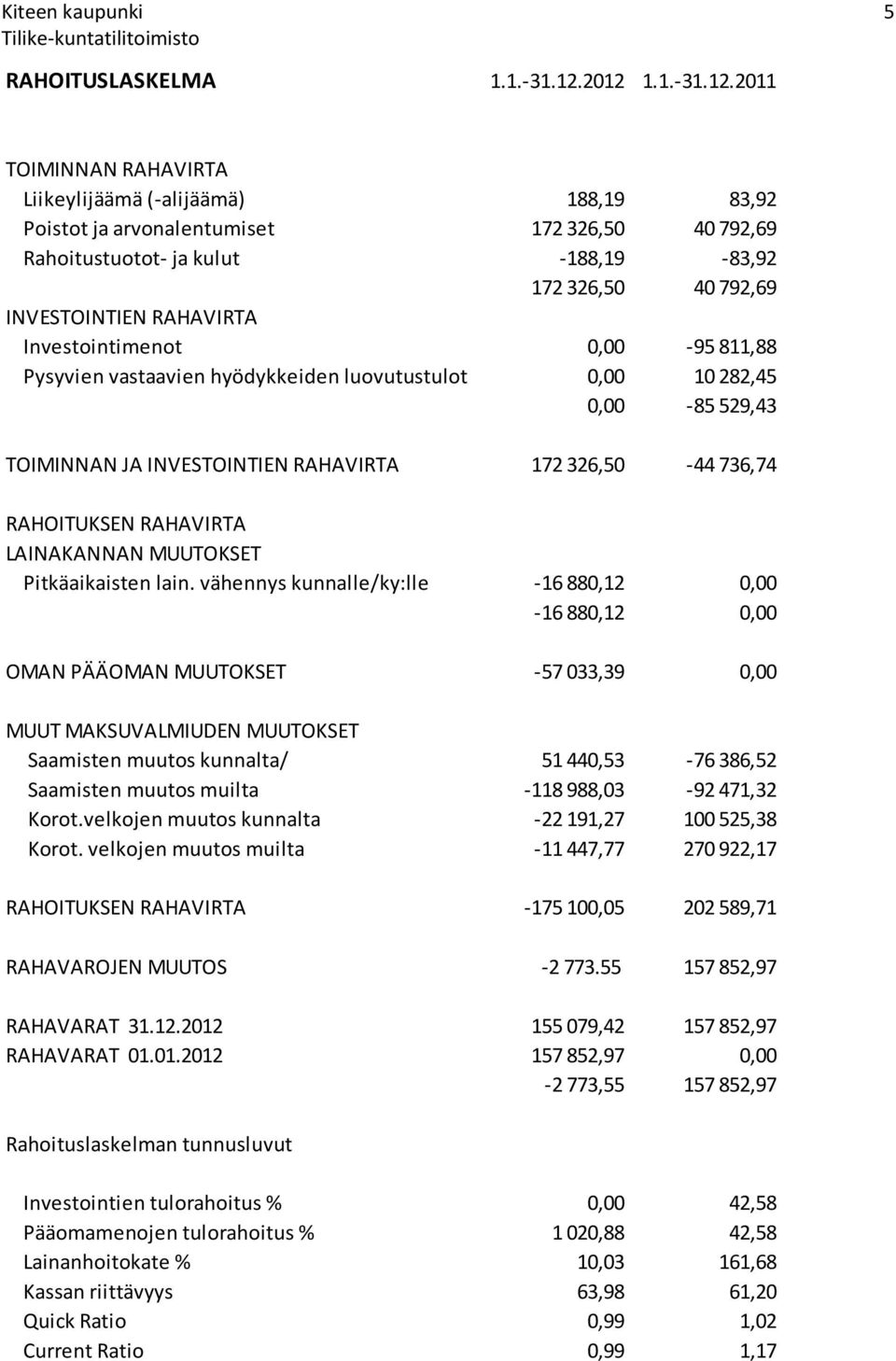 INVESTOINTIEN RAHAVIRTA Investointimenot 0,00-95 811,88 Pysyvien vastaavien hyödykkeiden luovutustulot 0,00 10 282,45 0,00-85 529,43 TOIMINNAN JA INVESTOINTIEN RAHAVIRTA 172 326,50-44 736,74