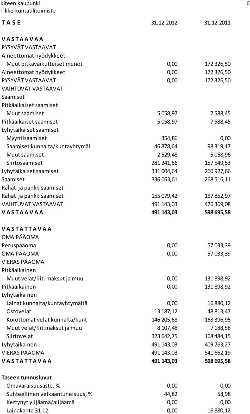 VAIHTUVAT VASTAAVAT Saamiset Pitkäaikaiset saamiset Muut saamiset 5 058,97 7 588,45 Pitkäaikaiset saamiset 5 058,97 7 588,45 Lyhytaikaiset saamiset Myyntisaamiset 354,86 0,00 Saamiset