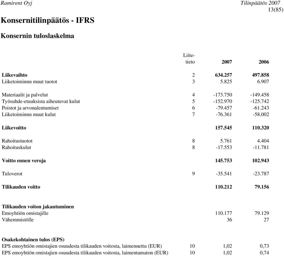 404 Rahoituskulut 8-17.553-11.781 Voitto ennen veroja 145.753 102.943 Tuloverot 9-35.541-23.787 Tilikauden voitto 110.212 79.156 Tilikauden voiton jakautuminen Emoyhtiön omistajille 110.177 79.