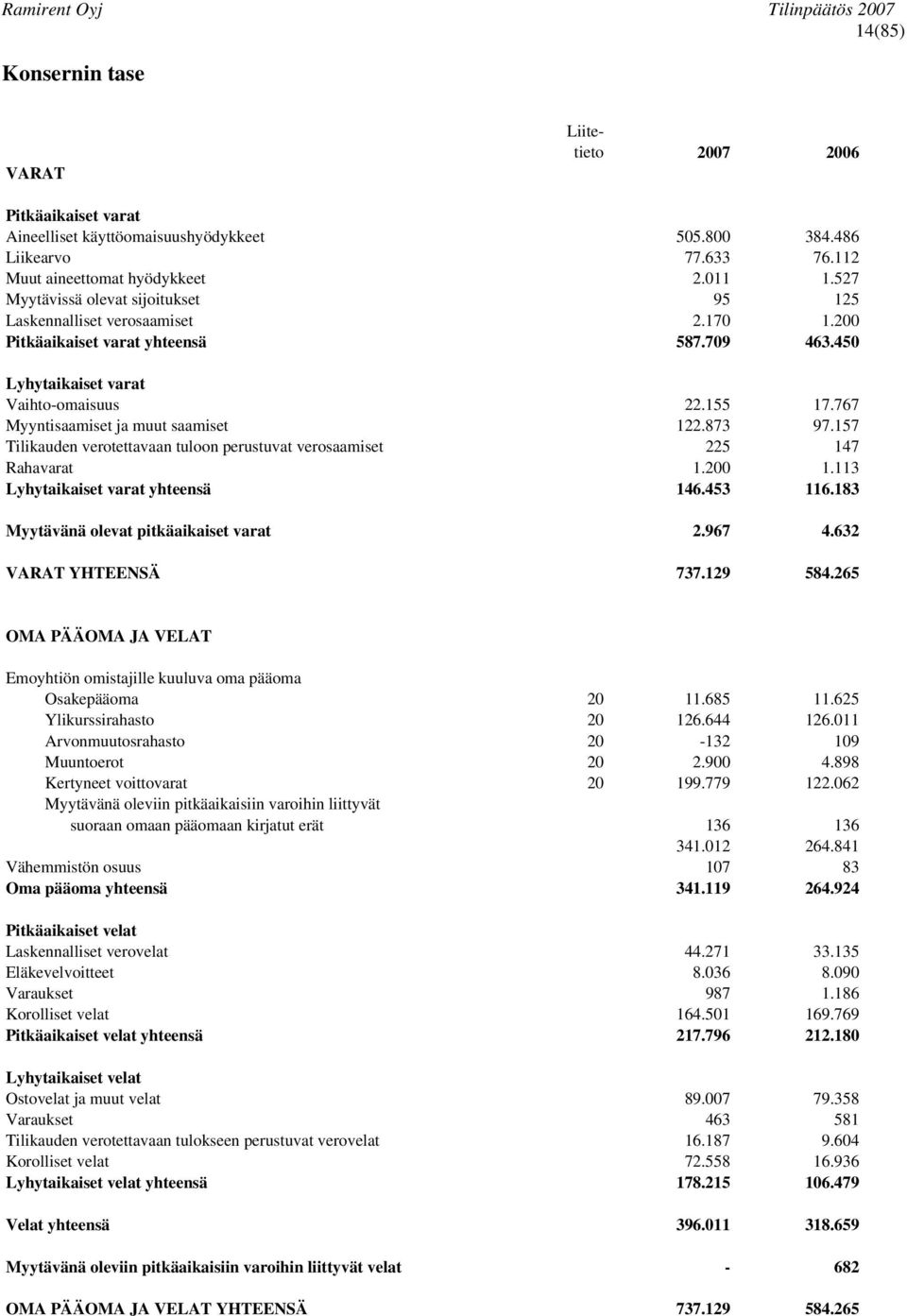 767 Myyntisaamiset ja muut saamiset 122.873 97.157 Tilikauden verotettavaan tuloon perustuvat verosaamiset 225 147 Rahavarat 1.200 1.113 Lyhytaikaiset varat yhteensä 146.453 116.