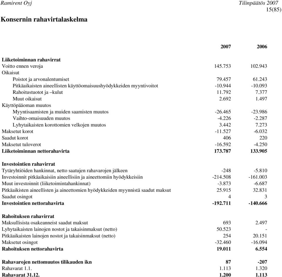 497 Käyttöpääoman muutos Myyntisaamisten ja muiden saamisten muutos -26.465-23.986 Vaihto-omaisuuden muutos -4.226-2.287 Lyhytaikaisten korottomien velkojen muutos 3.442 7.273 Maksetut korot -11.