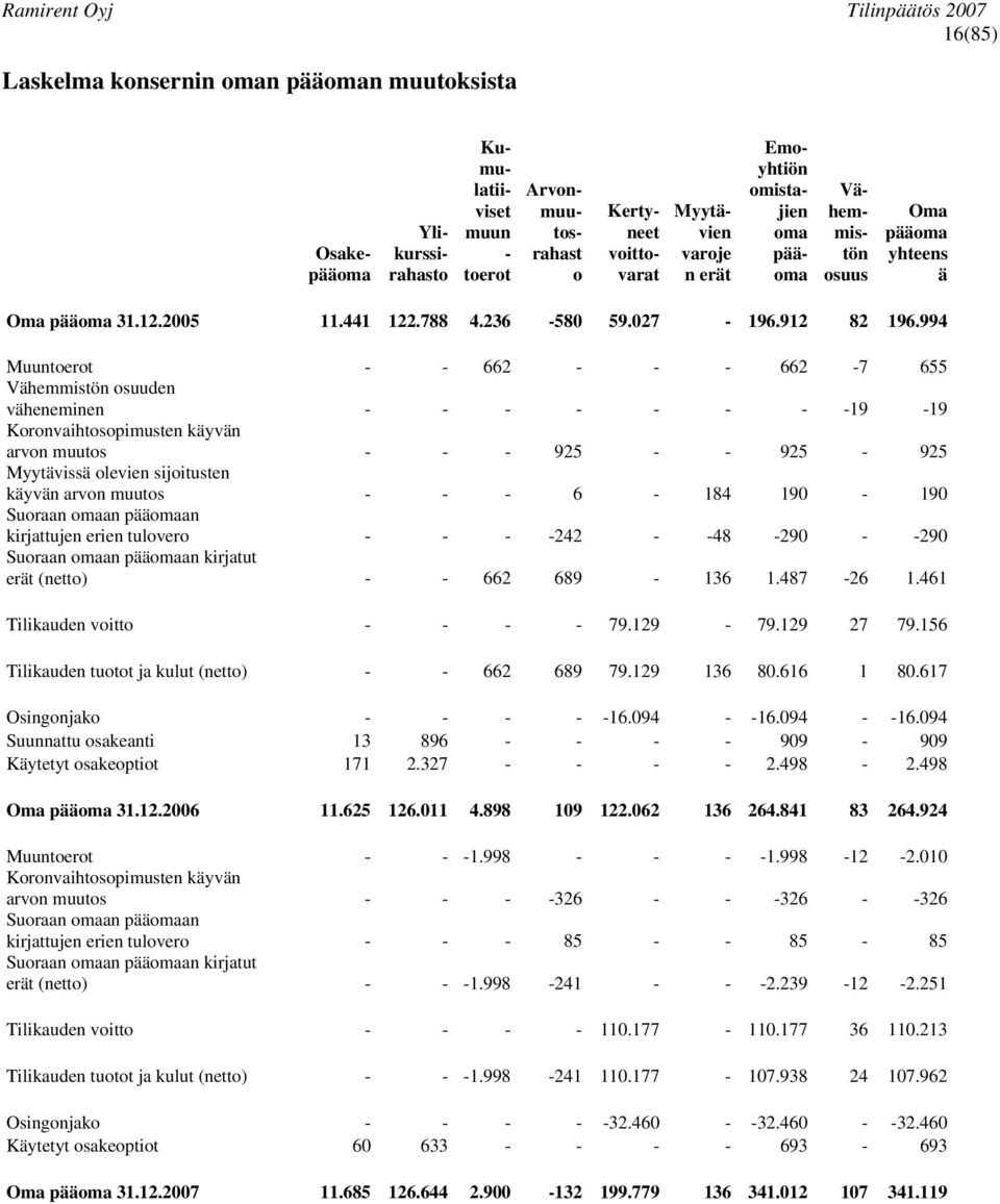 994 Muuntoerot - - 662 - - - 662-7 655 Vähemmistön osuuden väheneminen - - - - - - - -19-19 Koronvaihtosopimusten käyvän arvon muutos - - - 925 - - 925-925 Myytävissä olevien sijoitusten käyvän arvon