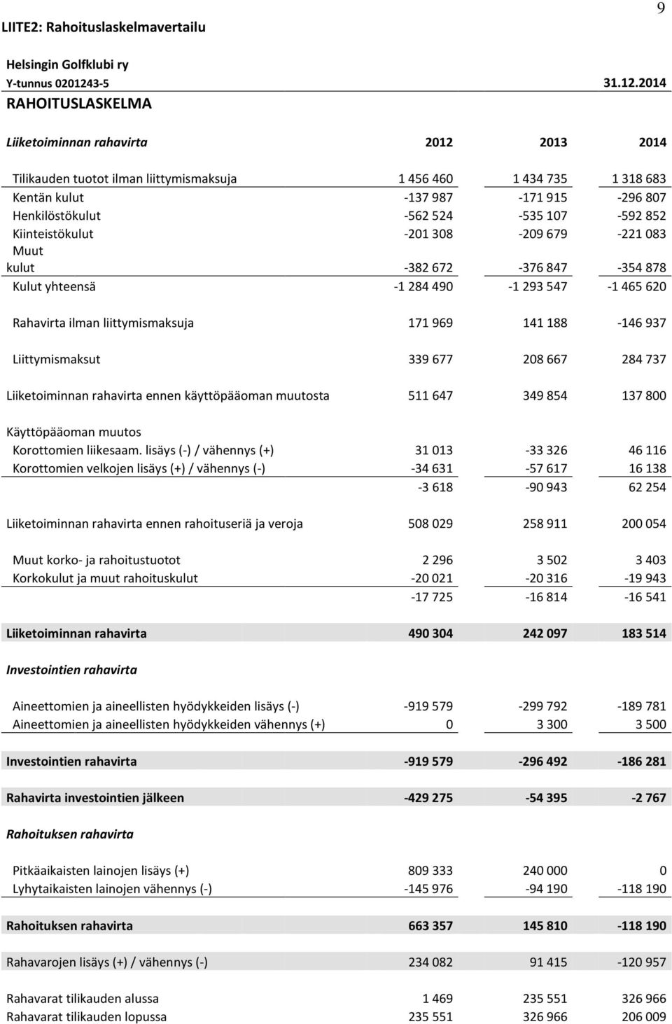 2014 RAHOITUSLASKELMA Liiketoiminnan rahavirta 2012 2013 2014 Tilikauden tuotot ilman liittymismaksuja 1456460 1434735 1318683 Kentän kulut -137987-171915 -296807 Henkilöstökulut -562524-535107