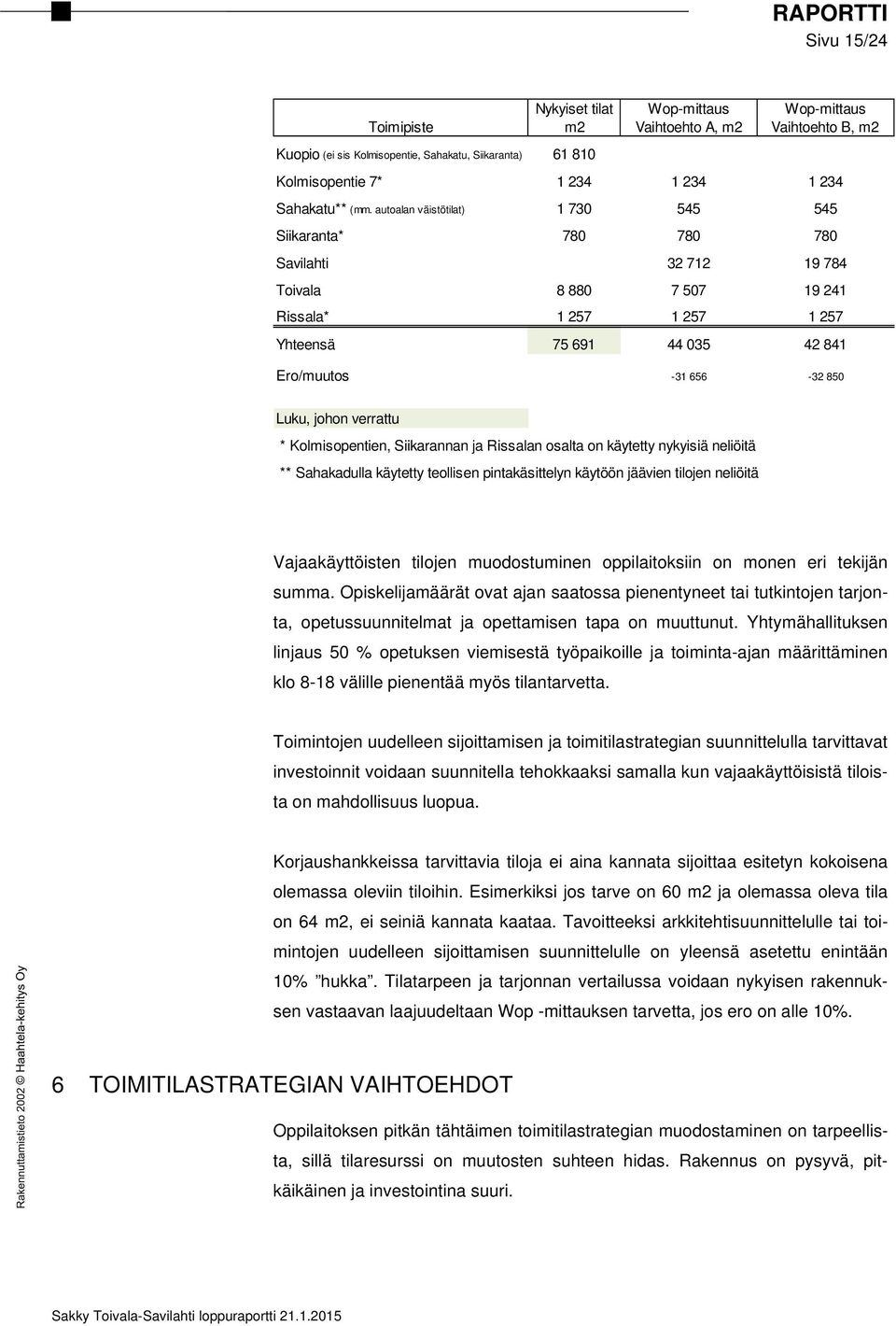 autoalan väistötilat) 1 730 545 545 Siikaranta* 780 780 780 Savilahti 32 712 19 784 Toivala 8 880 7 507 19 241 Rissala* 1 257 1 257 1 257 Yhteensä 75 691 44 035 42 841 Ero/muutos -31 656-32 850 Luku,