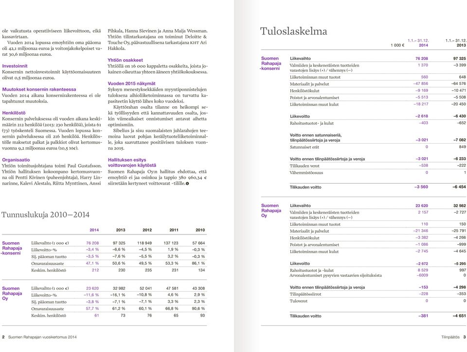 Henkilöstö Konsernin palveluksessa oli vuoden aikana keskimäärin 212 henkilöä (2013: 230 henkilöä), joista 61 (73) työskenteli Suomessa. Vuoden lopussa konsernin palveluksessa oli 216 henkilöä.