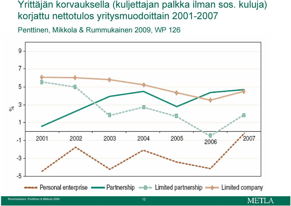yritysmuodoittain 2001-2007 Penttinen, Mikkola &