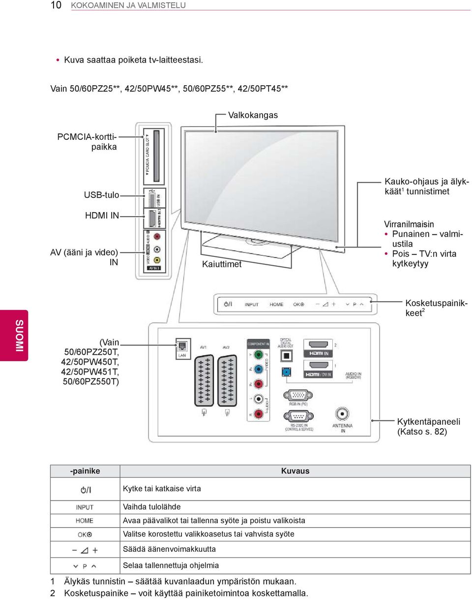 valmiustila Pois TV:n virta kytkeytyy (Vain 50/60PZ250T, 42/50PW450T, 42/50PW451T, 50/60PZ550T) PCMCIA-korttipaikka Kosketuspainikkeet 2 Kytkentäpaneeli (Katso s.