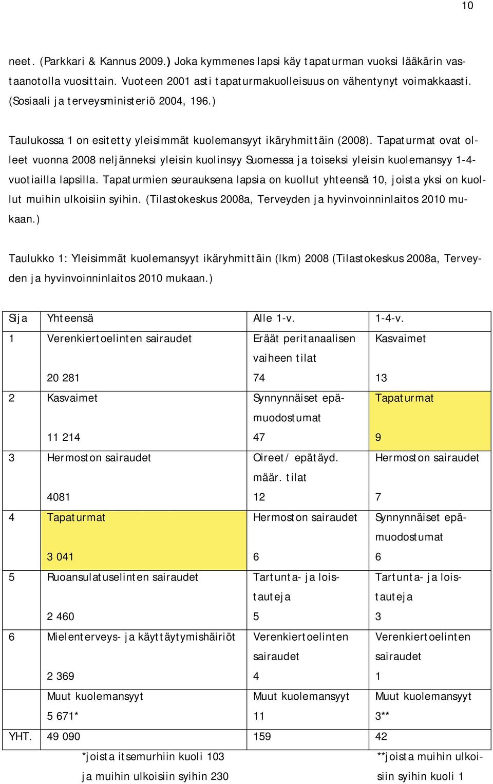 Tapaturmat ovat olleet vuonna 2008 neljänneksi yleisin kuolinsyy Suomessa ja toiseksi yleisin kuolemansyy 1-4- vuotiailla lapsilla.