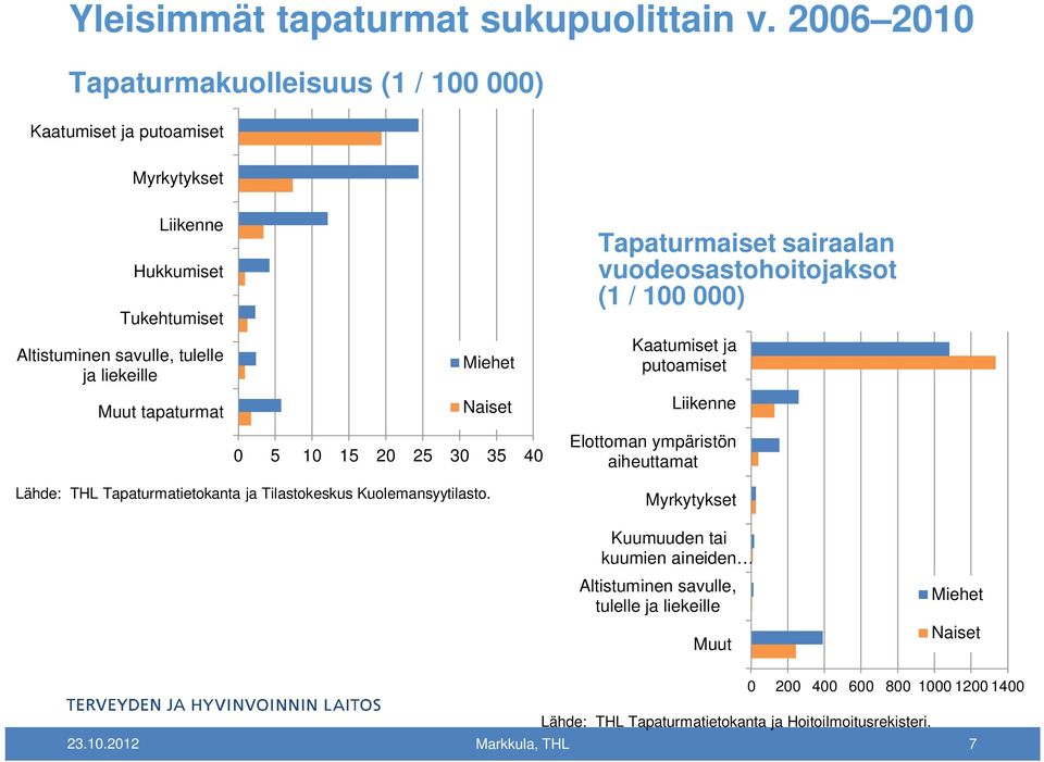 tapaturmat Miehet Naiset 0 5 10 15 20 25 30 35 40 Tapaturmaiset sairaalan vuodeosastohoitojaksot (1 / 100 000) Kaatumiset ja putoamiset Liikenne Elottoman ympäristön