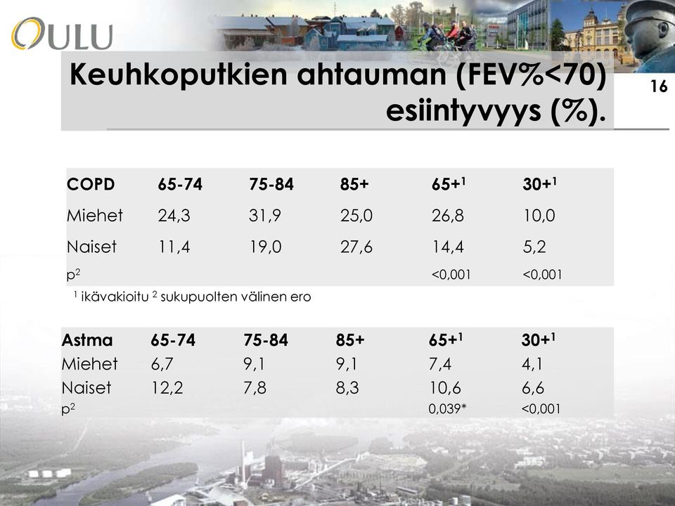 11,4 19,0 27,6 14,4 5,2 p 2 <0,001 <0,001 1 ikävakioitu 2 sukupuolten välinen