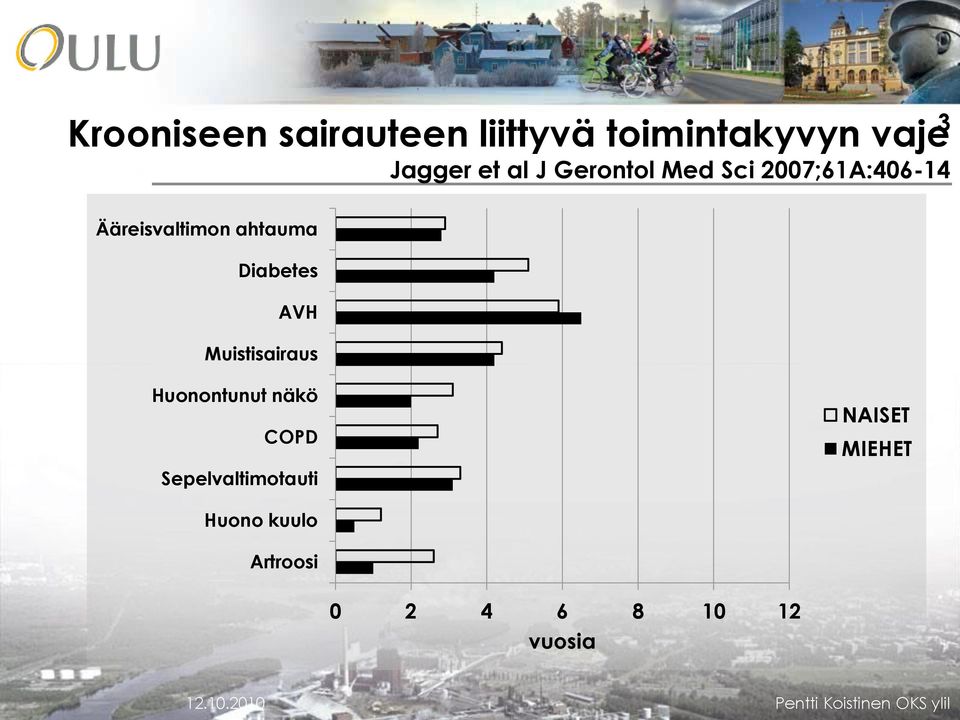 Muistisairaus Huonontunut näkö COPD Sepelvaltimotauti NAISET MIEHET