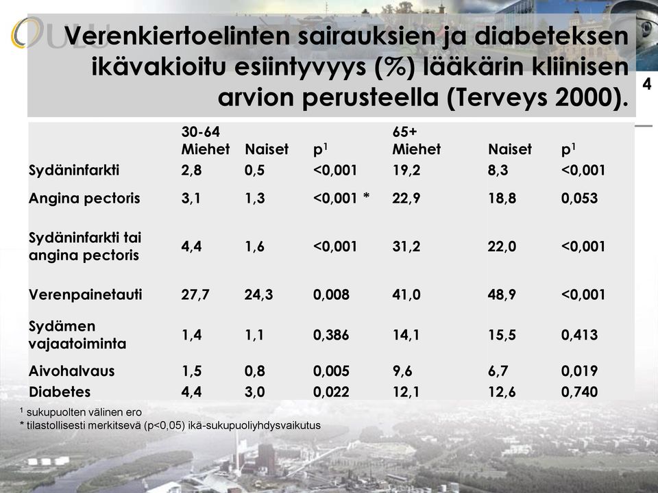 Sydäninfarkti tai angina pectoris 4,4 1,6 <0,001 31,2 22,0 <0,001 Verenpainetauti 27,7 24,3 0,008 41,0 48,9 <0,001 Sydämen vajaatoiminta 1,4 1,1 0,386