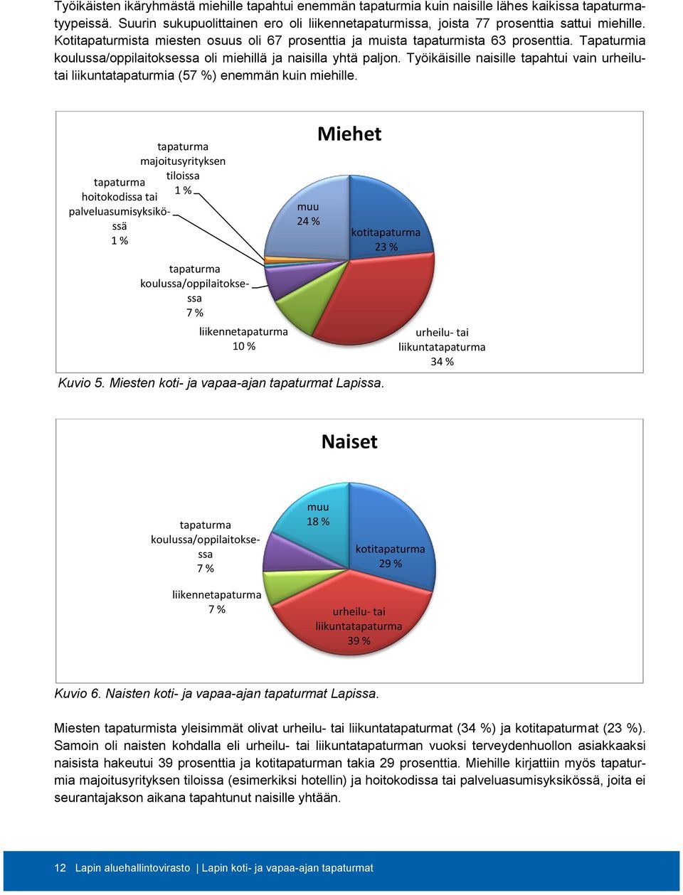 Tapaturmia koulussa/oppilaitoksessa oli miehillä ja naisilla yhtä paljon. Työikäisille naisille tapahtui vain urheilutai liikuntatapaturmia (57 %) enemmän kuin miehille.