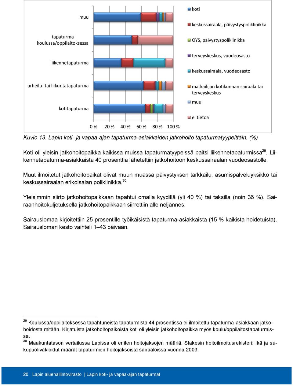 Lapin koti- ja vapaa-ajan tapaturma-asiakkaiden jatkohoito tapaturmatyypeittäin. (%) Koti oli yleisin jatkohoitopaikka kaikissa muissa tapaturmatyypeissä paitsi liikennetapaturmissa 29.