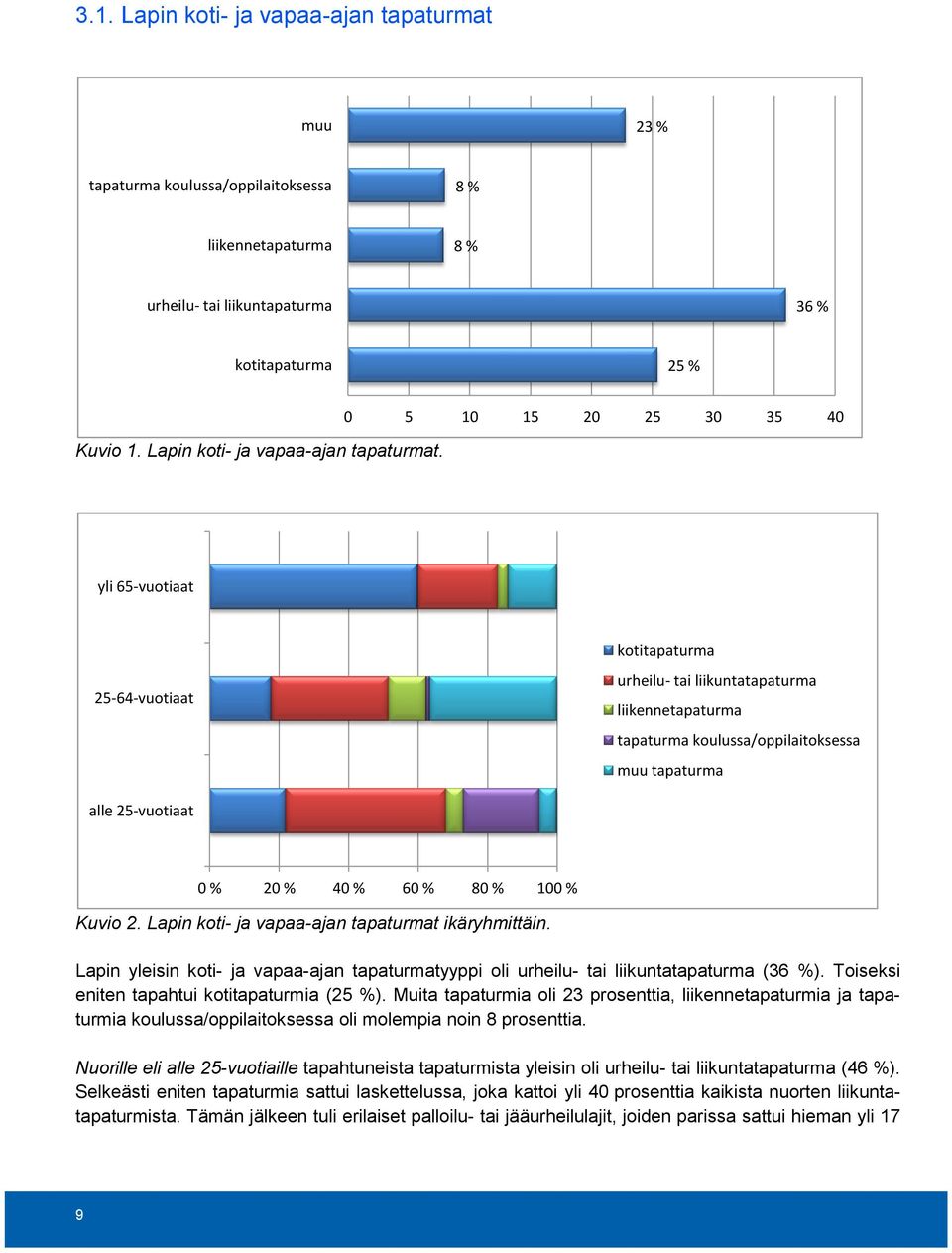 0 5 10 15 20 25 30 35 40 yli 65-vuotiaat 25-64-vuotiaat kotitapaturma urheilu- tai liikuntatapaturma liikennetapaturma tapaturma koulussa/oppilaitoksessa muu tapaturma alle 25-vuotiaat 0 % 20 % 40 %