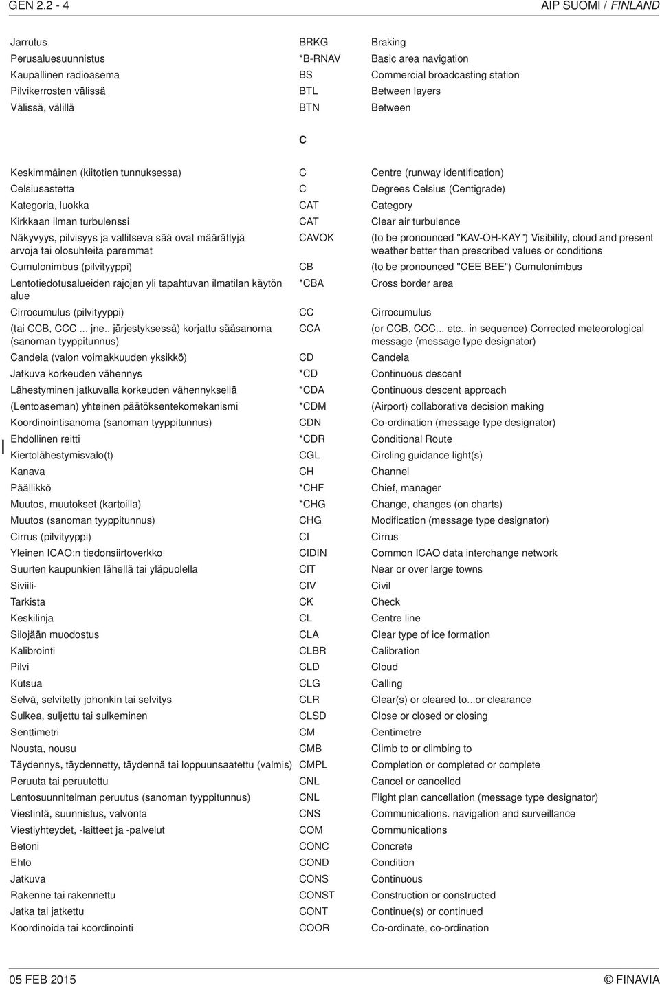 Välissä, välillä BTN Between C Keskimmäinen (kiitotien tunnuksessa) C Centre (runway identification) Celsiusastetta C Degrees Celsius (Centigrade) Kategoria, luokka CAT Category Kirkkaan ilman