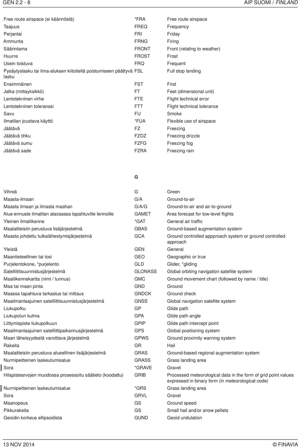 FROST Frost Usein toistuva FRQ Frequent Pysäytyslasku tai ilma-aluksen kiitotieltä poistumiseen päättyvä FSL Full stop landing lasku Ensimmäinen FST First Jalka (mittayksikkö) FT Feet (dimensional