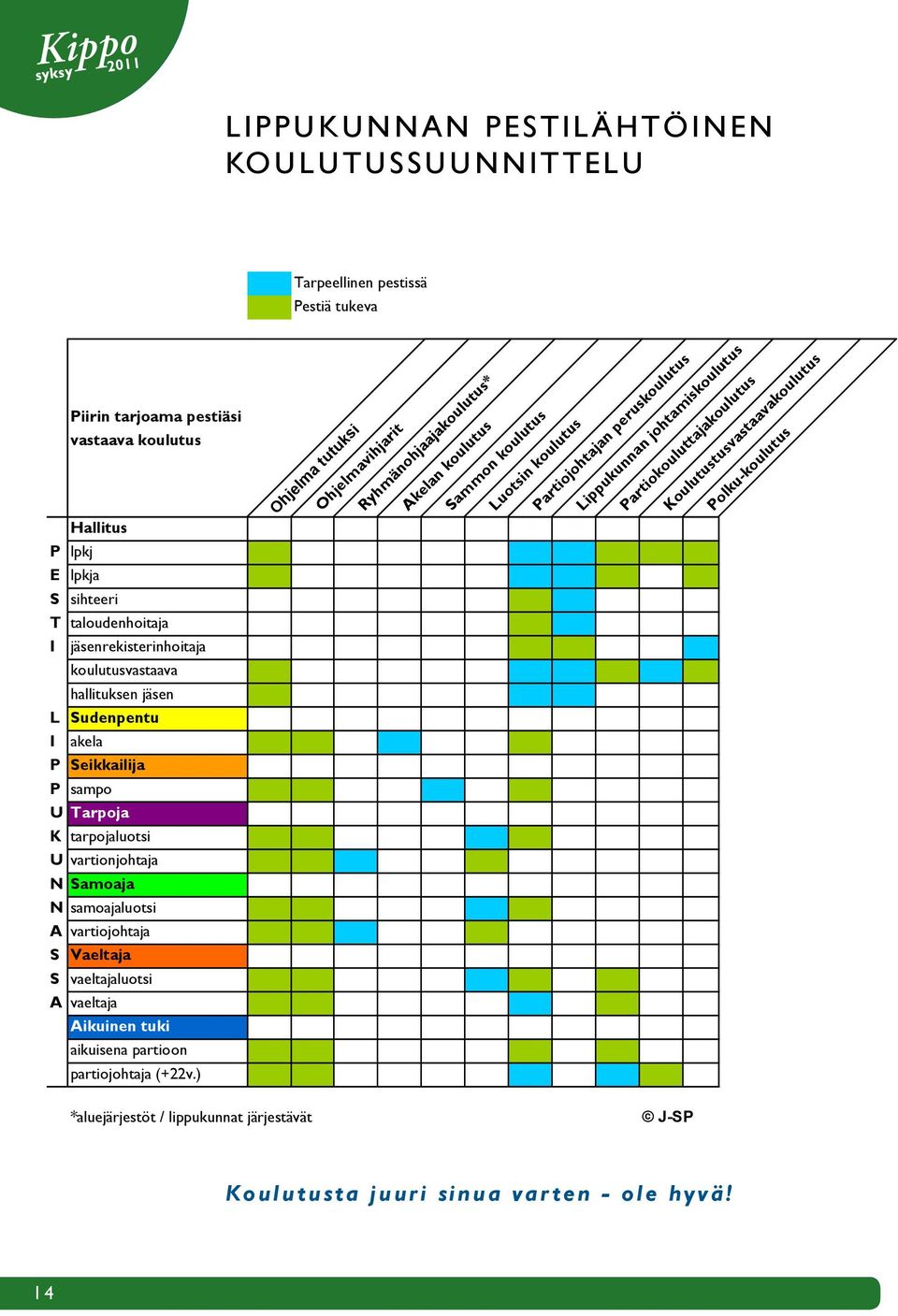 jäsenrekisterinhoitaja koulutusvastaava hallituksen jäsen L Sudenpentu I akela P Seikkailija P sampo U Tarpoja K tarpojaluotsi U vartionjohtaja N Samoaja N samoajaluotsi A vartiojohtaja S Vaeltaja S