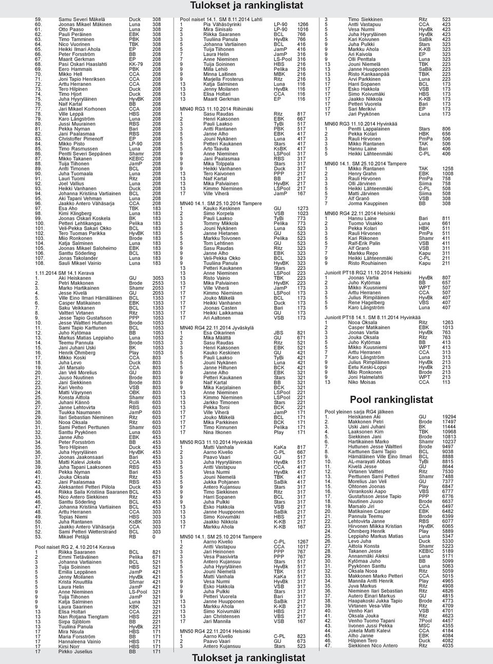 Arttu Herranen CCA 208 73. Tero Hilpinen Duck 208 74. Timo Hjort Duck 208 75. Juha Hyyryläinen HyvBK 208 76. Naif Kartal BB 208 77. Jari Mikael Korhonen CCA 208 78. Ville Leppä HBS 208 79.