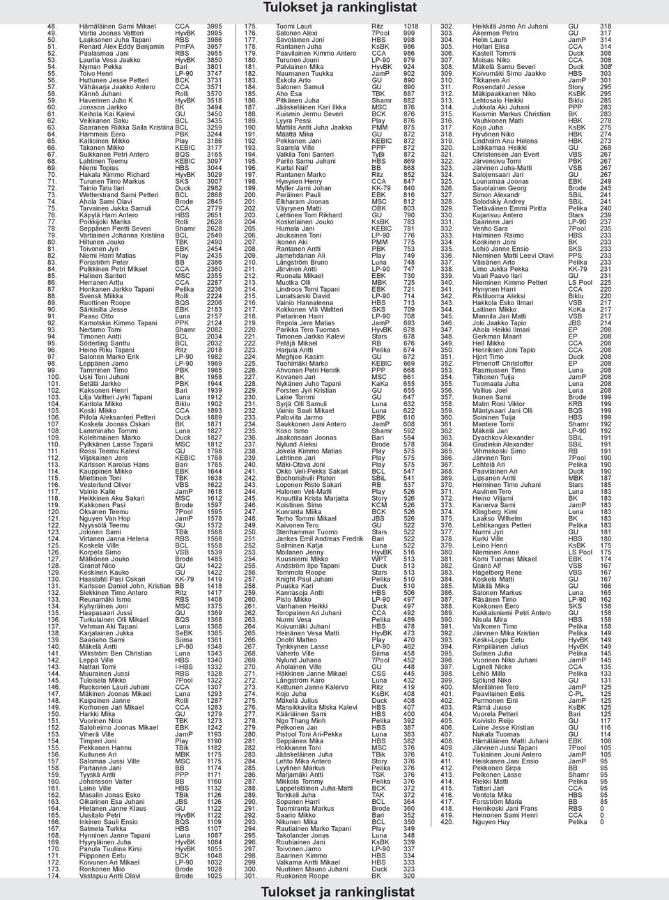 Haverinen Juho K HyvBK 3518 60. Jonsson Jarkko BK 3494 61. Keihola Kai Kalevi GU 3450 62. Veikkanen Saku BCL 3435 63. Saaranen Riikka Saila Kristiina BCL 3259 64. Hammais Eero PBK 3244 65.