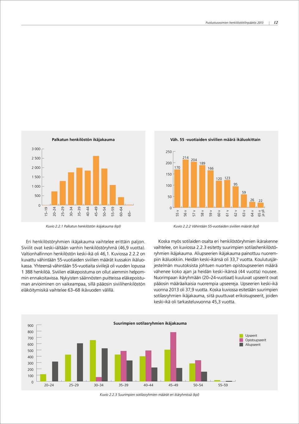 v 56 v 57 v 58 v 59 v 60 v 61 v 62 v 59 63 v 26 22 64 v 65 v ja yli Kuvio 2.2.1 Palkatun henkilöstön ikäjakauma (kpl) Kuvio 2.2.2 Vähintään 55-vuotiaiden siviilien määrät (kpl) Eri henkilöstöryhmien ikäjakauma vaihtelee erittäin paljon.